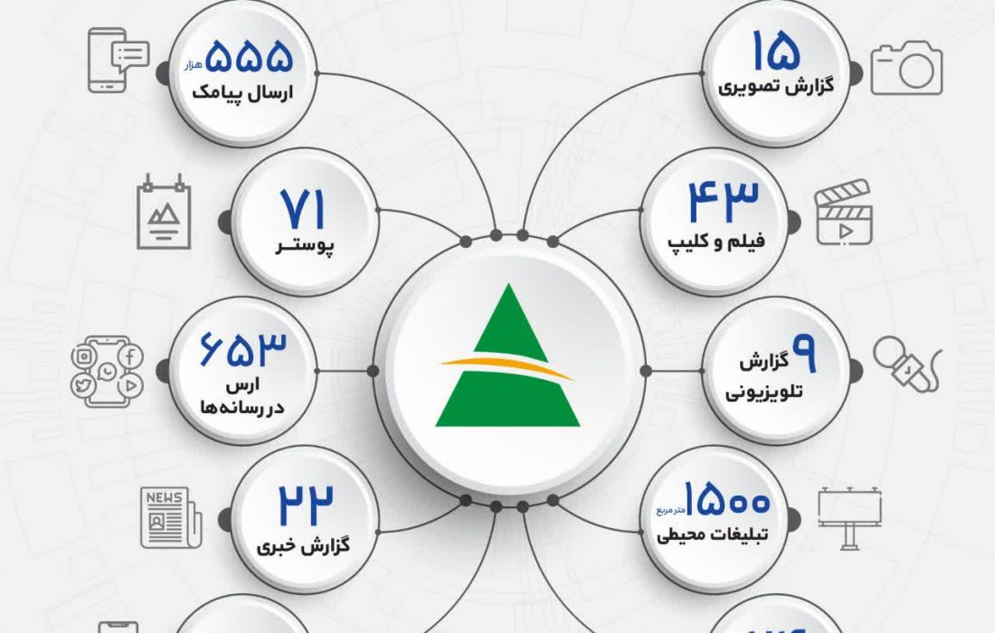 اجرای تبلیغات سبز در منطقه آزاد ارس در نوروز ۱۴۰۲