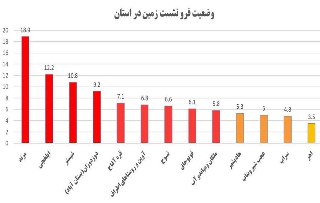 مرند، رکورددار بیشترین فرونشست زمین در آذربایجان‌شرقی!