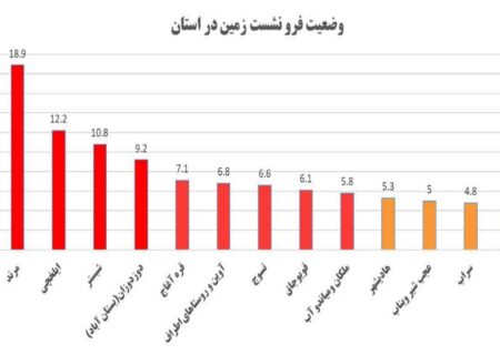 مرند، رکورددار بیشترین فرونشست زمین در آذربایجان‌شرقی!