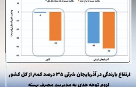 ارتفاع بارندگی در آذربایجان شرقی ۳۵ درصد کمتر از کل کشور / لزوم توجه جدی به مدیریت مصرف بهینه