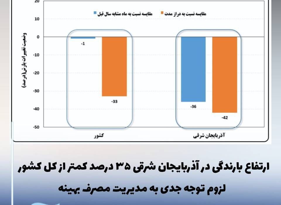 ارتفاع بارندگی در آذربایجان شرقی ۳۵ درصد کمتر از کل کشور / لزوم توجه جدی به مدیریت مصرف بهینه