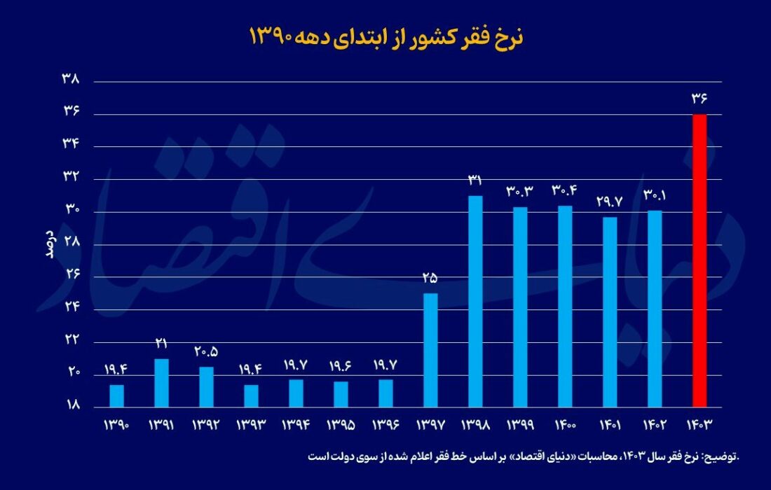 نرخ فقر رکورد زد / ۳۶ درصد ایرانیان زیر خط فقر