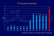 نرخ فقر رکورد زد / ۳۶ درصد ایرانیان زیر خط فقر