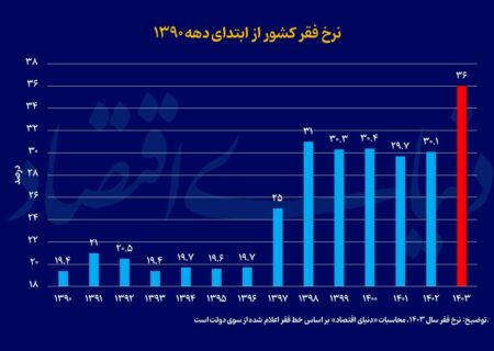 نرخ فقر رکورد زد / ۳۶ درصد ایرانیان زیر خط فقر