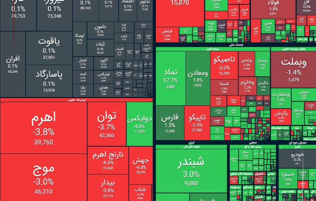 افت ۱۳ هزار واحدی شاخص بورس